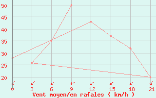 Courbe de la force du vent pour In Salah