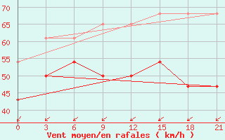 Courbe de la force du vent pour Cape Svedskij