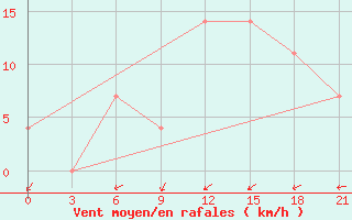 Courbe de la force du vent pour Uhta