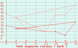 Courbe de la force du vent pour Kebili