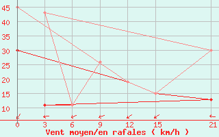 Courbe de la force du vent pour Kebili