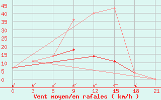 Courbe de la force du vent pour Krestcy