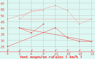 Courbe de la force du vent pour Simferopol