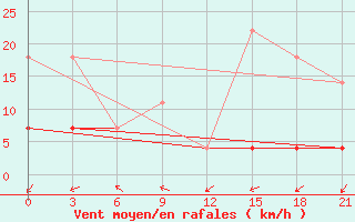 Courbe de la force du vent pour Da Xian