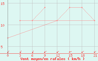 Courbe de la force du vent pour Malye Derbety