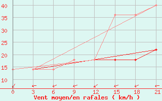 Courbe de la force du vent pour Kizljar