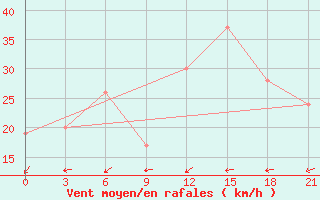 Courbe de la force du vent pour San Juan / Int., Puerto Rico