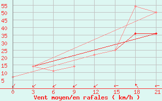 Courbe de la force du vent pour Pjalica