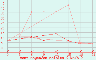 Courbe de la force du vent pour Kursk