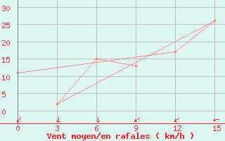 Courbe de la force du vent pour Sirte