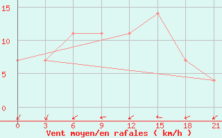 Courbe de la force du vent pour Polock