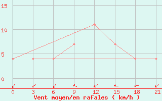 Courbe de la force du vent pour Lodejnoe Pole