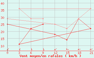 Courbe de la force du vent pour Maanti