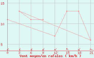 Courbe de la force du vent pour Macae