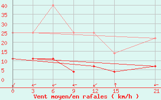 Courbe de la force du vent pour Omolon