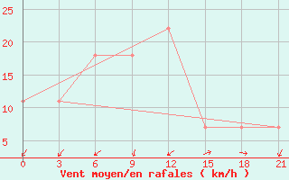 Courbe de la force du vent pour Ganjushkino