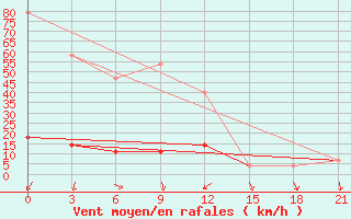 Courbe de la force du vent pour Oktjabr