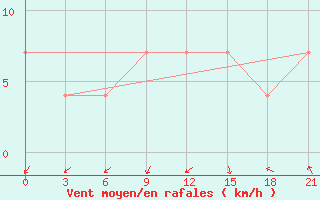 Courbe de la force du vent pour Suojarvi