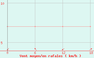 Courbe de la force du vent pour Apatitovaya