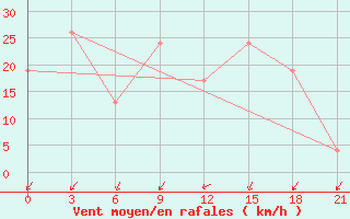 Courbe de la force du vent pour Alger Port
