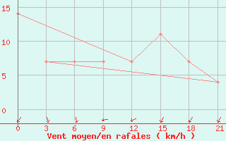 Courbe de la force du vent pour Kursk