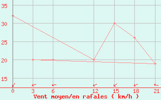 Courbe de la force du vent pour Nalut