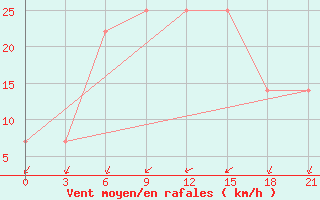 Courbe de la force du vent pour Liubashivka