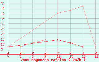 Courbe de la force du vent pour Motokhovo