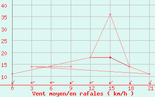 Courbe de la force du vent pour Kamennaja Step