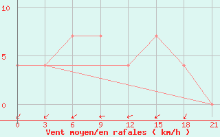 Courbe de la force du vent pour Vel