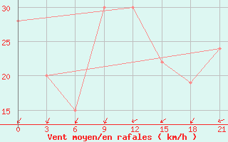 Courbe de la force du vent pour In Salah