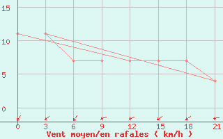 Courbe de la force du vent pour Padun