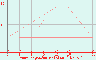 Courbe de la force du vent pour Saldus