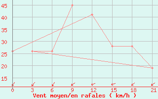 Courbe de la force du vent pour In Salah