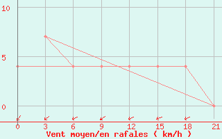 Courbe de la force du vent pour Lesukonskoe