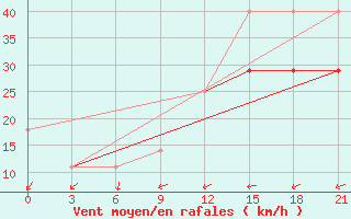 Courbe de la force du vent pour Sojna