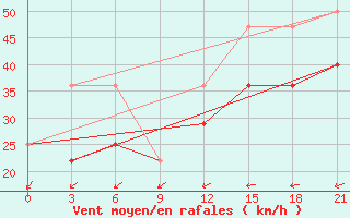 Courbe de la force du vent pour Vaida Guba Bay