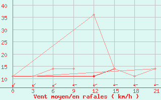 Courbe de la force du vent pour Staritsa