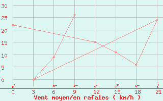 Courbe de la force du vent pour In Salah