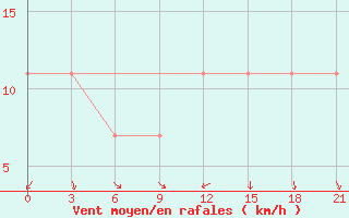 Courbe de la force du vent pour Raznavolok