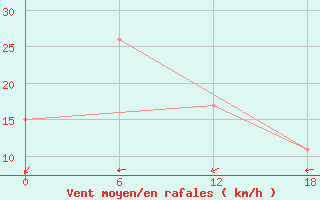 Courbe de la force du vent pour Gibraltar (UK)