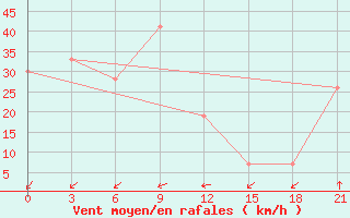 Courbe de la force du vent pour In Salah