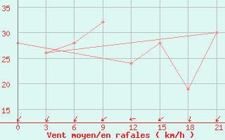 Courbe de la force du vent pour In Salah