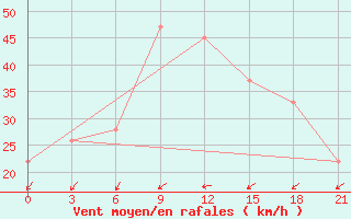 Courbe de la force du vent pour In Salah