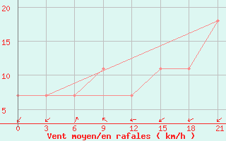 Courbe de la force du vent pour Amga