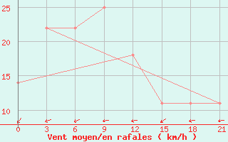 Courbe de la force du vent pour Shortandi