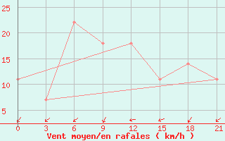 Courbe de la force du vent pour Chapaevo