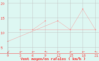 Courbe de la force du vent pour Taipak