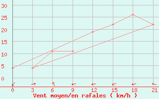 Courbe de la force du vent pour Santander (Esp)