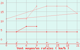 Courbe de la force du vent pour Ankang